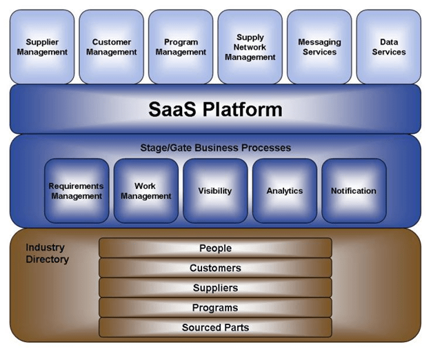 SaaS Platforms