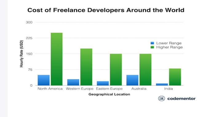 cost of hiring freelance developers 