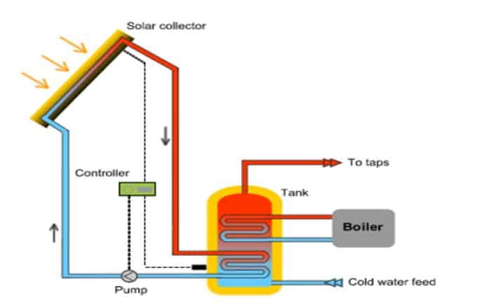 Looking to buy the best Solar Hot Water System