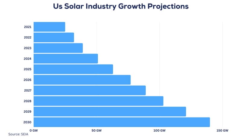 Economic Benefits of Solar Power Units